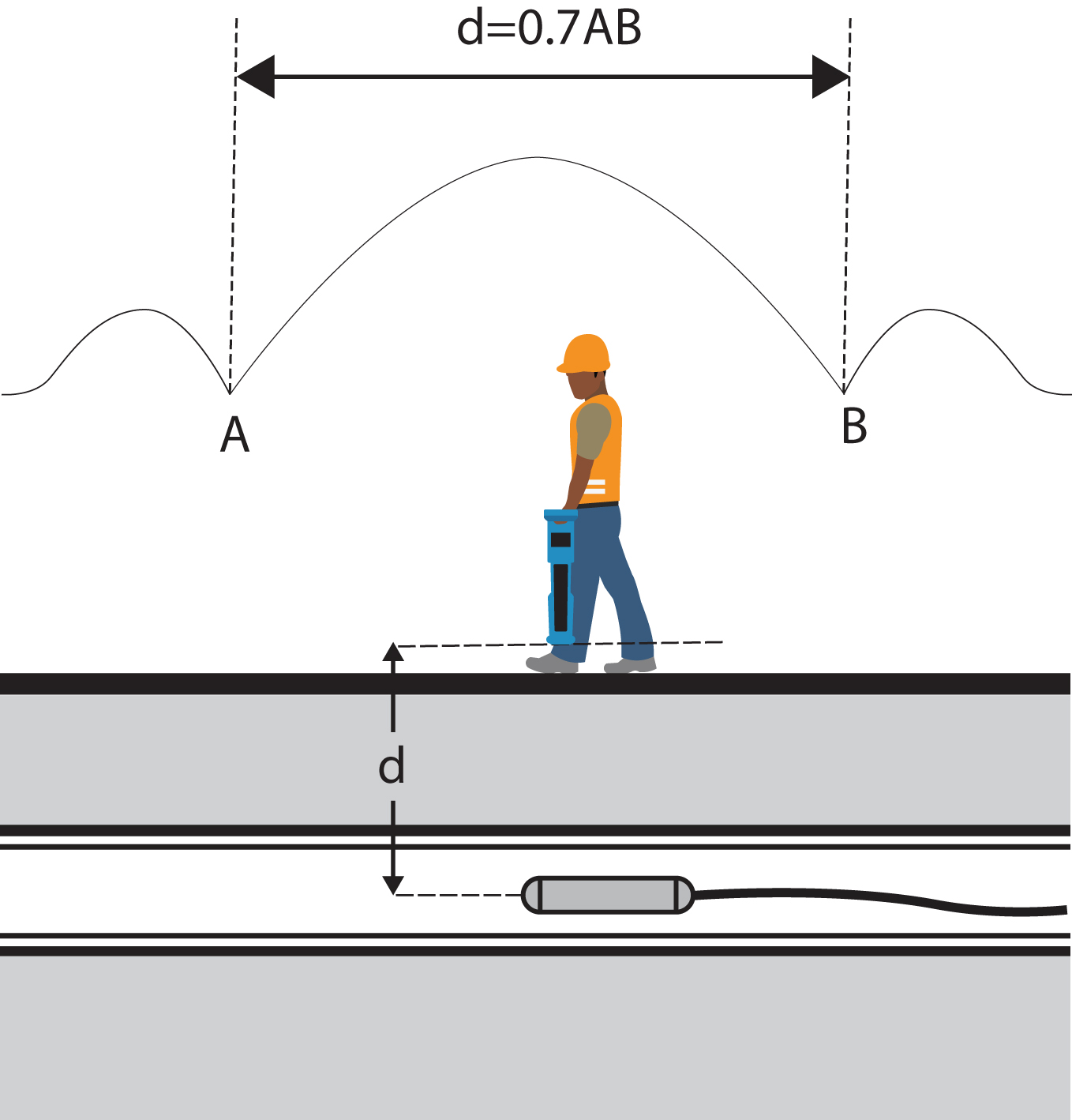 Localizador de cables y tuberías RD7200, Gama de localizador de precisión